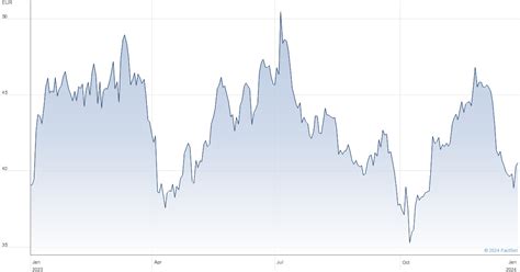 STMicroelectronics NV Share Price .